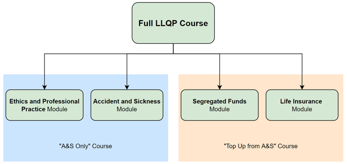LLQP Course structure